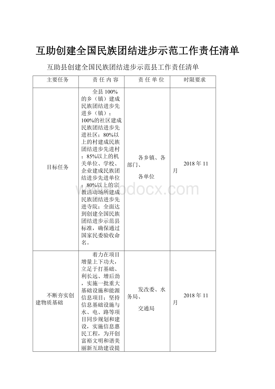 互助创建全国民族团结进步示范工作责任清单.docx