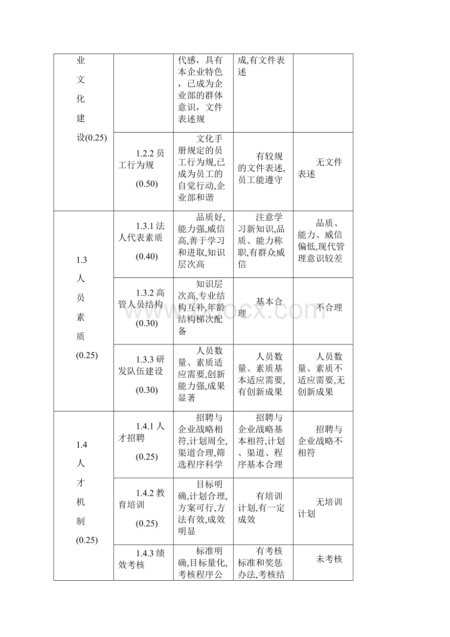 市企业管理状态评价标准与细则.docx_第2页