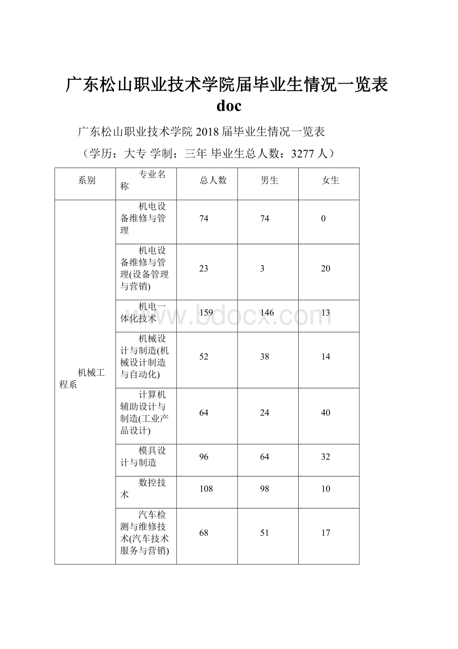 广东松山职业技术学院届毕业生情况一览表doc.docx