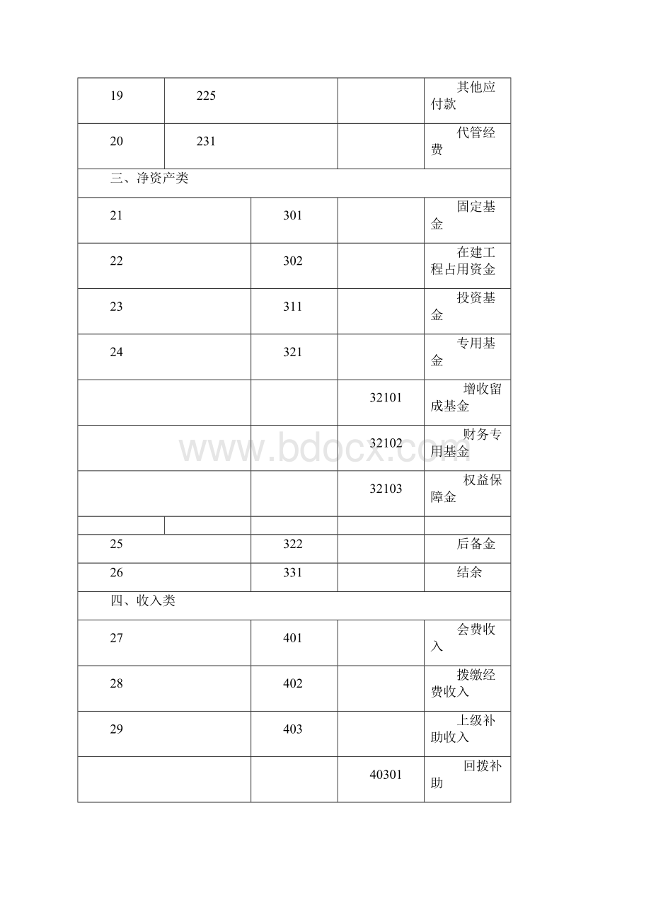 工会会计制度会计科目名称和编号.docx_第3页