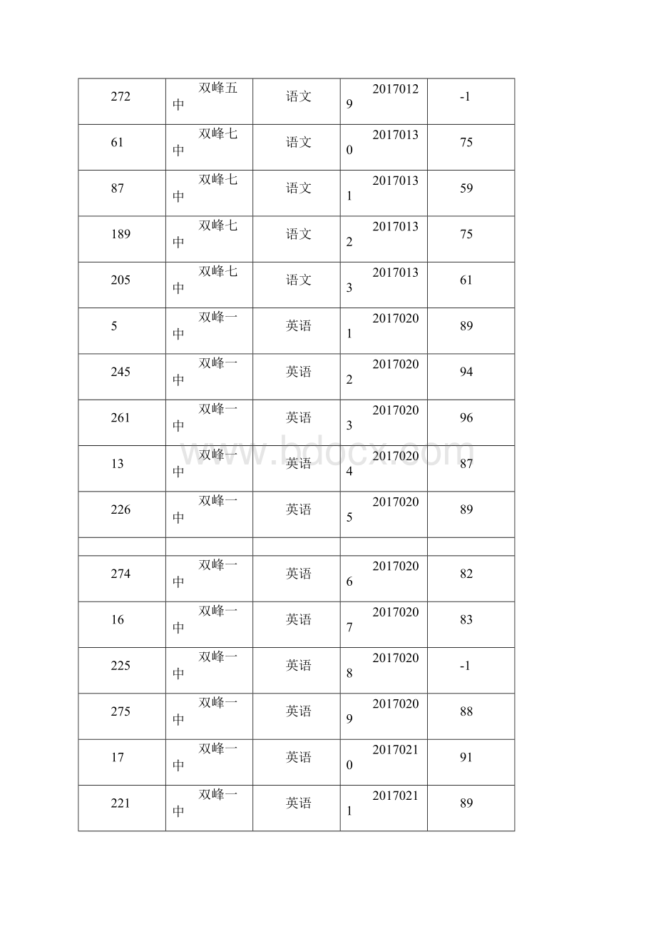 双峰教育系统公开招聘教师笔试成绩公示.docx_第3页