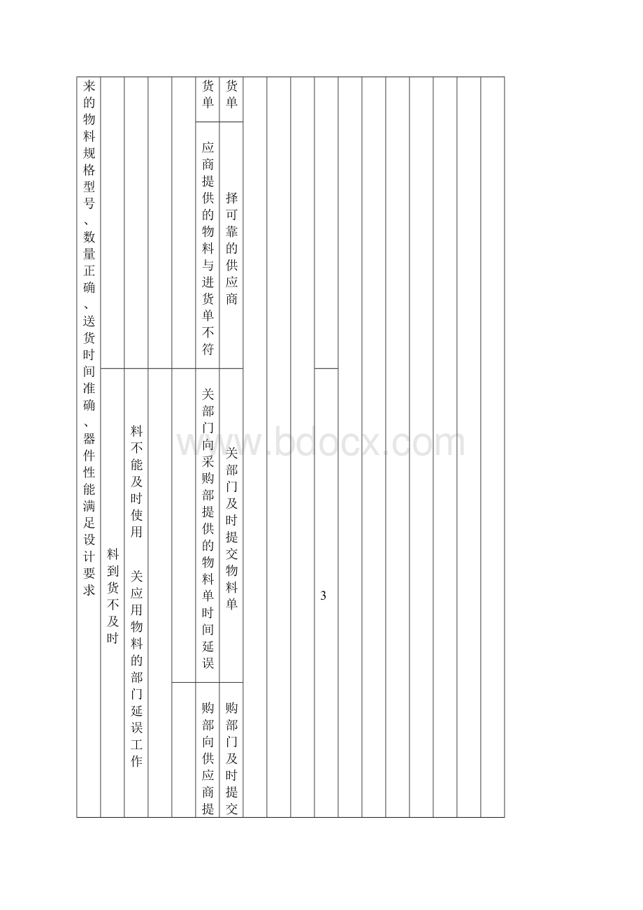 经典的电子产品PFMEA资料共11页.docx_第2页