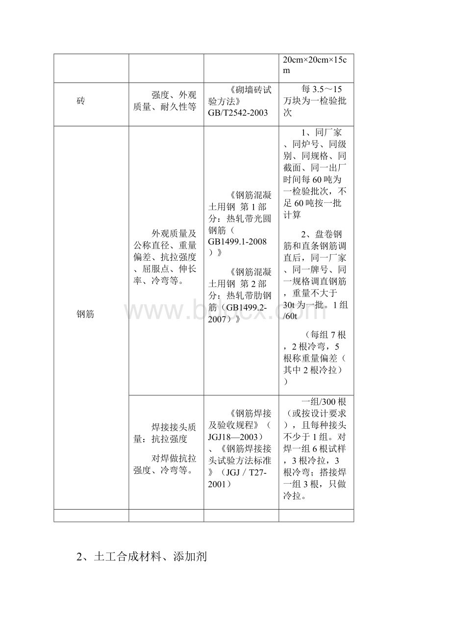 水利工程原材料中间产品主要检测项目和数量.docx_第2页