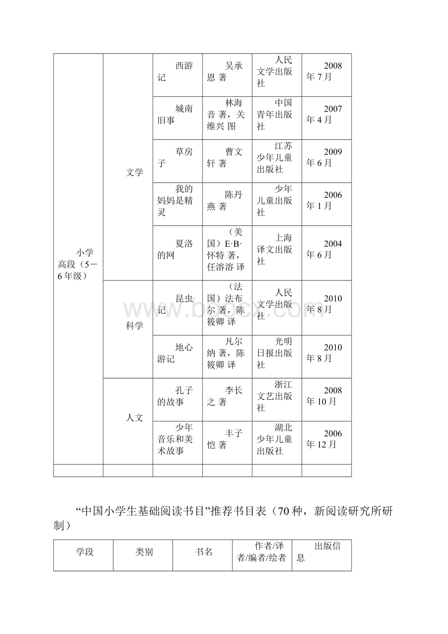 中国小学生基础阅读书目表共100本必读课外阅读书目推荐.docx_第3页