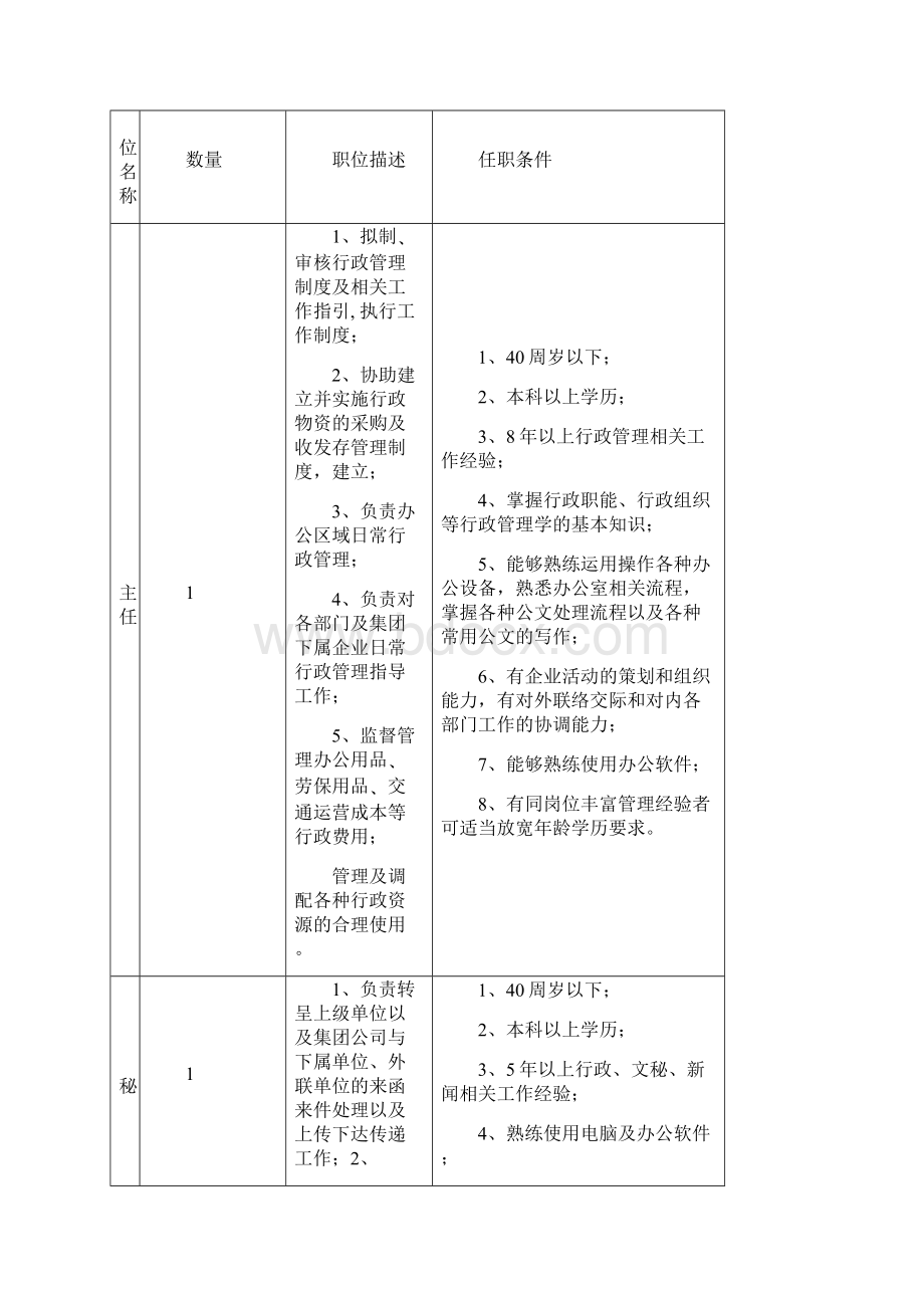 泰州文旅集团筹招聘岗位职位描述及任职条件.docx_第3页