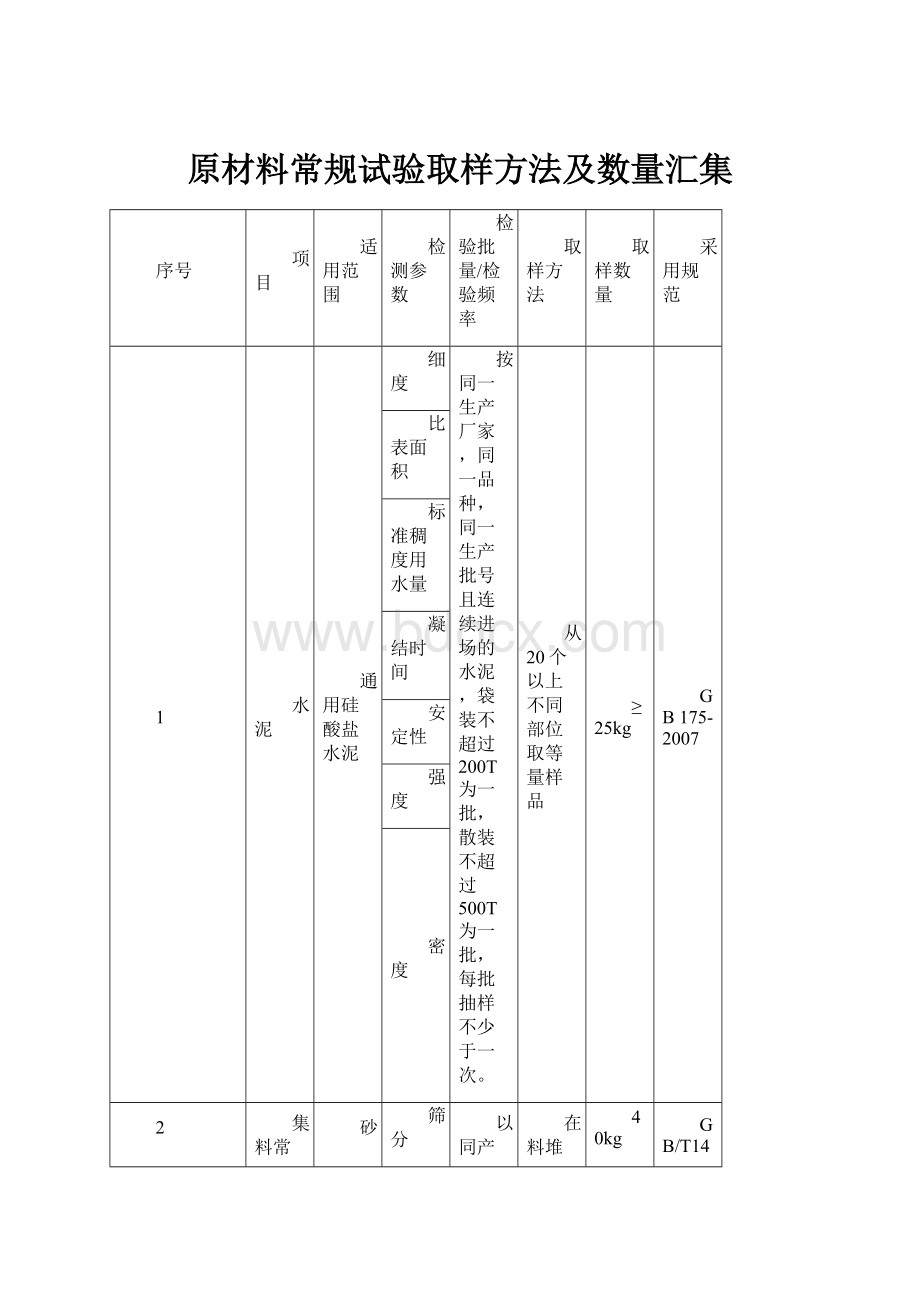 原材料常规试验取样方法及数量汇集.docx_第1页