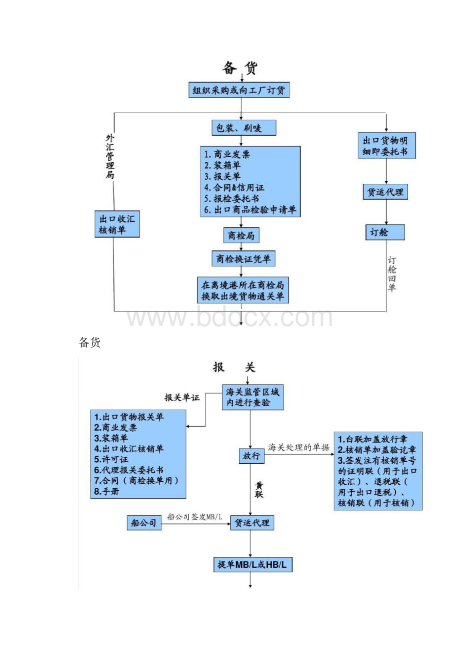 外贸出口流程步骤外贸新人必备的出口流程图文.docx_第3页