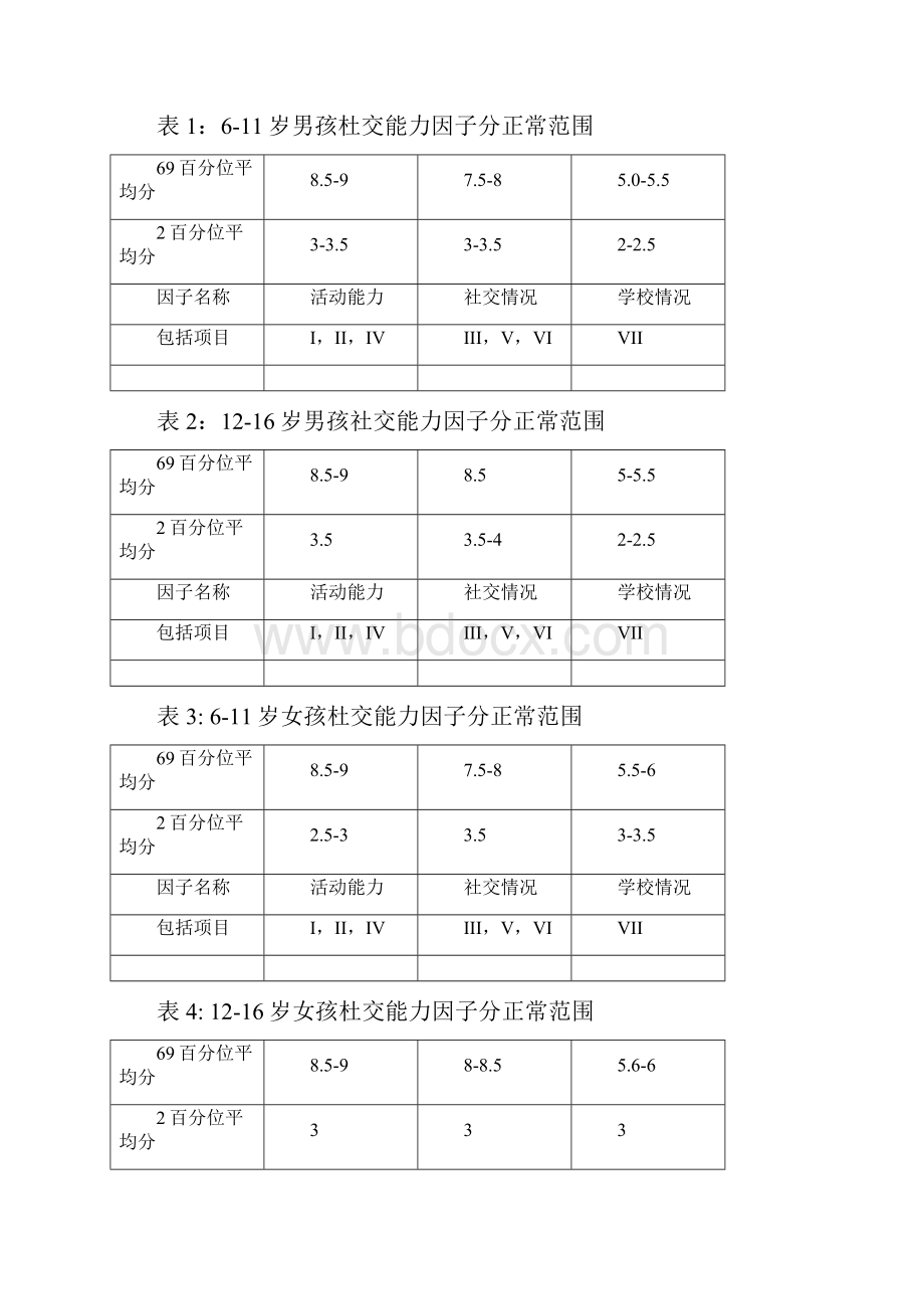 Achenbach儿童行为量表解读.docx_第3页