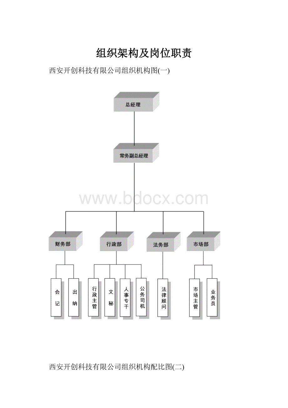 组织架构及岗位职责.docx_第1页