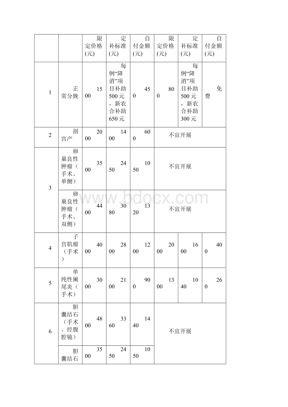 甘肃省新型农村合作医疗支付方式改革住院单病种定额付费制度实施方案.docx_第3页