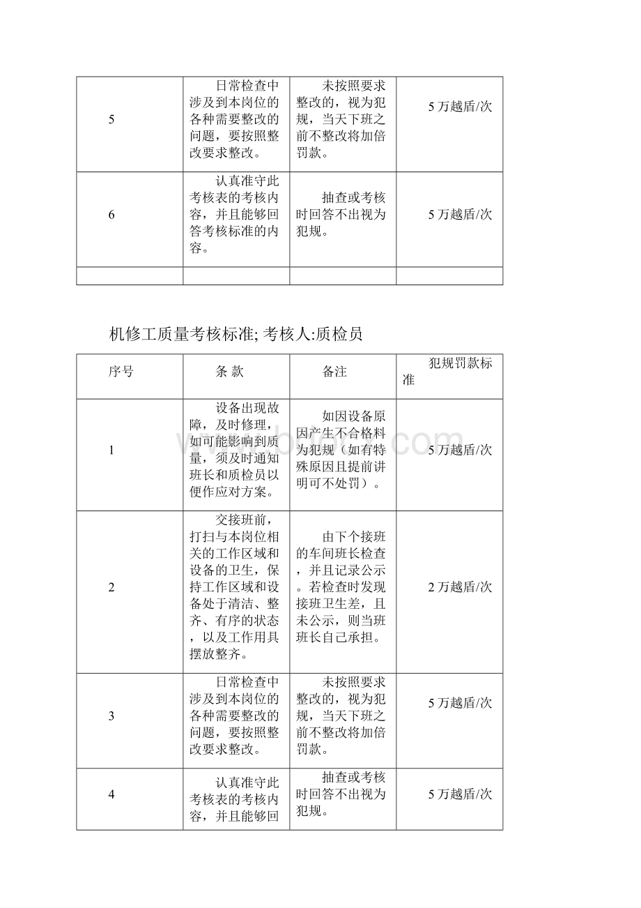 车间岗位质量考核标准.docx_第2页