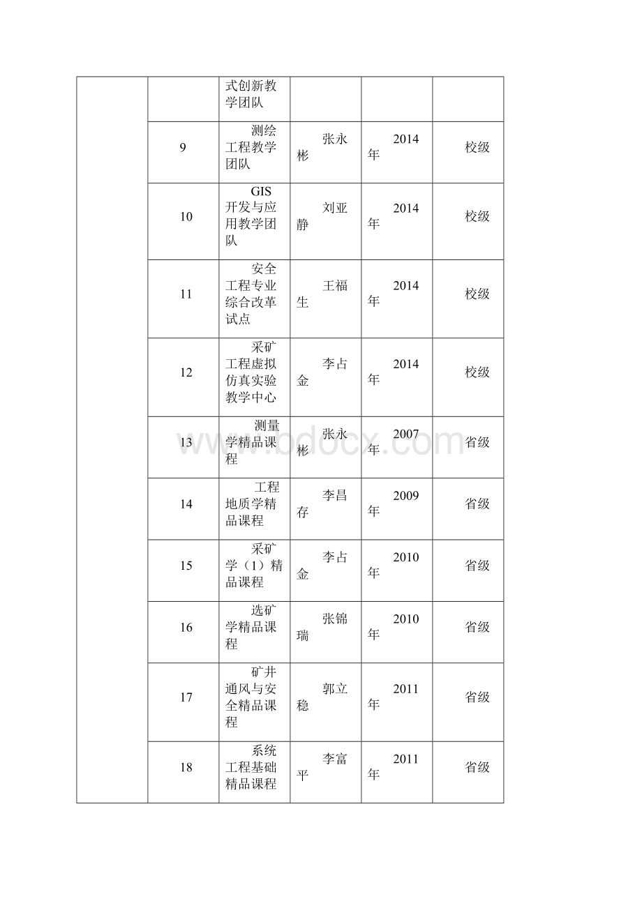 1本科教学工程项目清单.docx_第2页