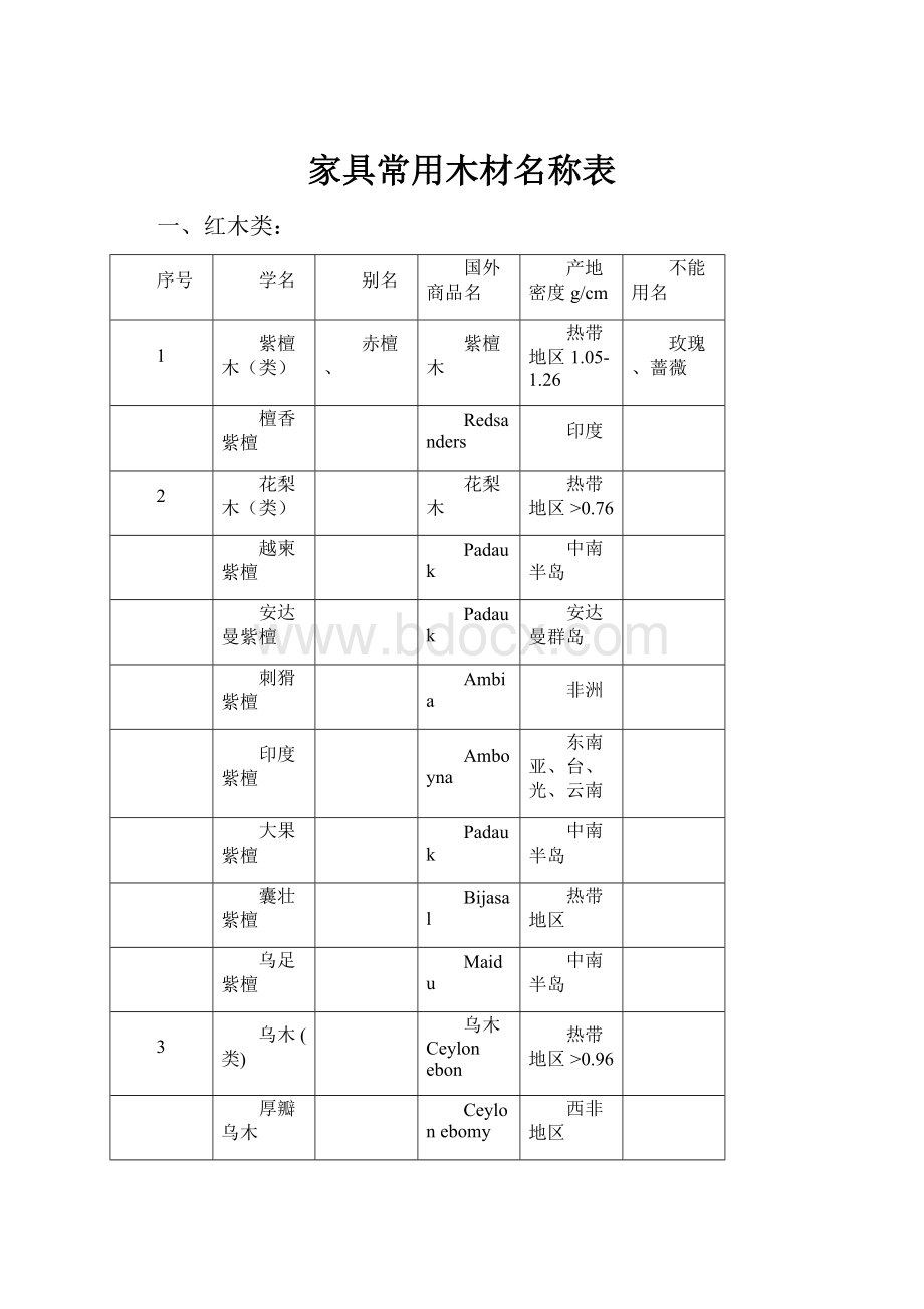 家具常用木材名称表.docx