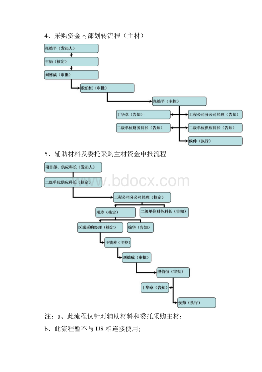 设备材料部相关模板流程示意图.docx_第3页