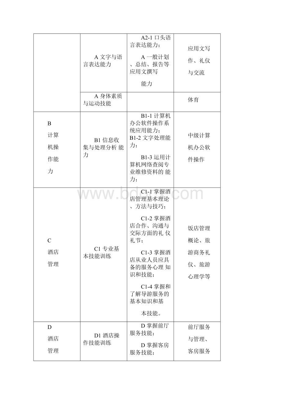 高星级饭店运营与管理专业人才培养方案分析.docx_第3页