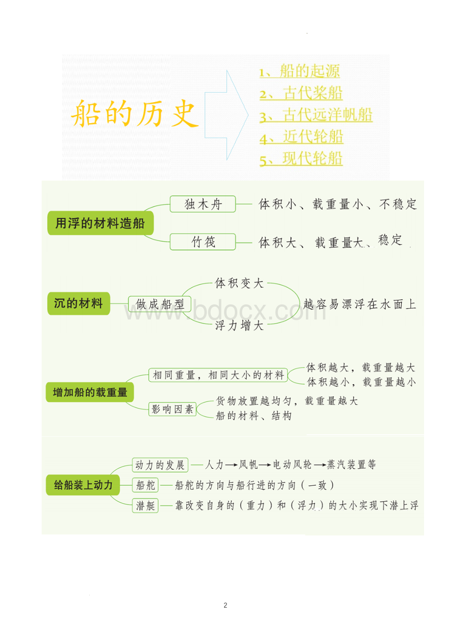 新改版教科版五年级下册科学全册知识思维导图-(精心整理).docx_第2页