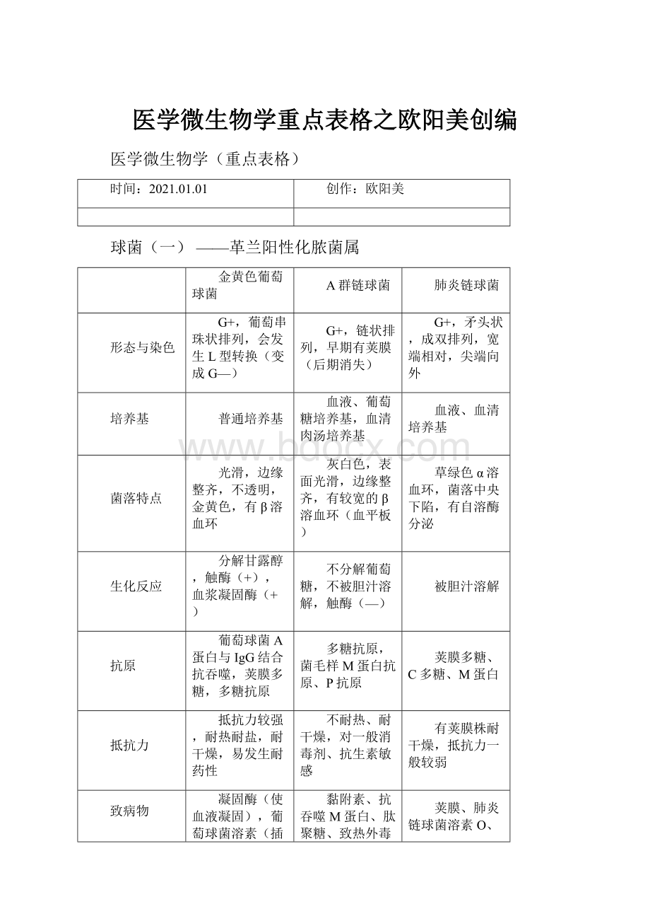 医学微生物学重点表格之欧阳美创编.docx