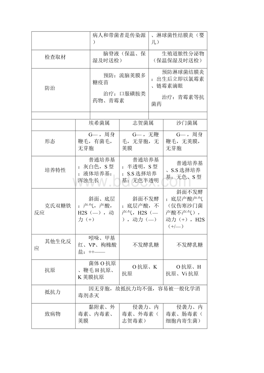 医学微生物学重点表格之欧阳美创编.docx_第3页