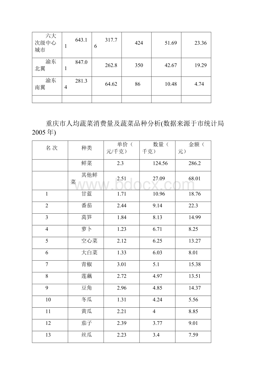 蔬菜生产和消费现状.docx_第2页