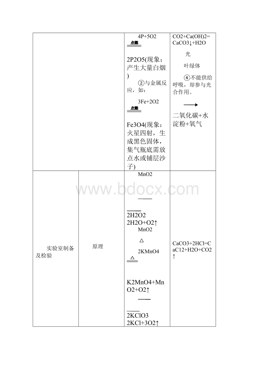 科学中考第三篇物质科学14空气氧气二氧化碳.docx_第2页