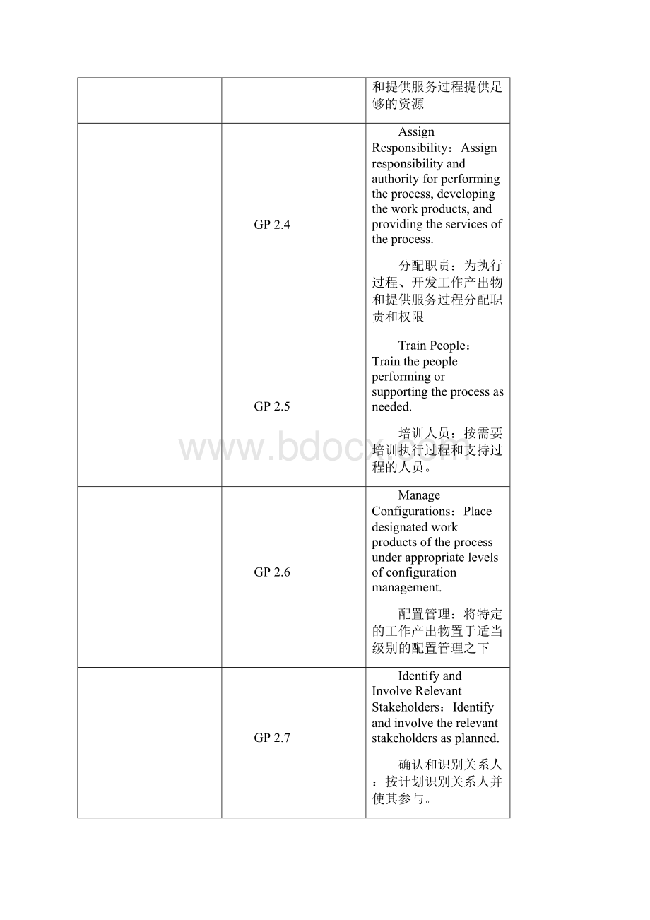 CMMI3级共同目标共通实践和特定目标特定实践汇总情况V12.docx_第2页