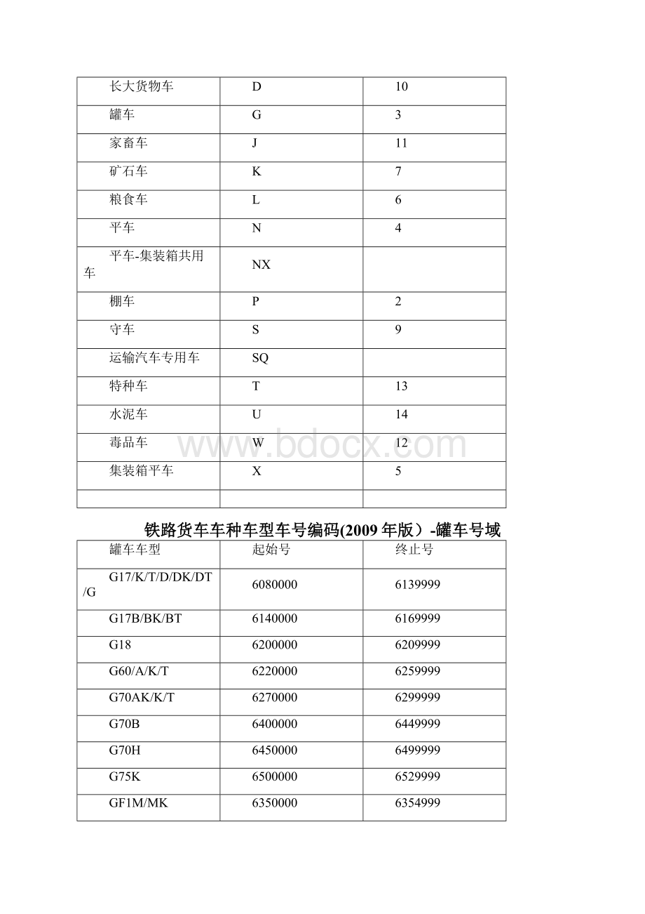 铁路货车车种车型车编码版.docx_第2页