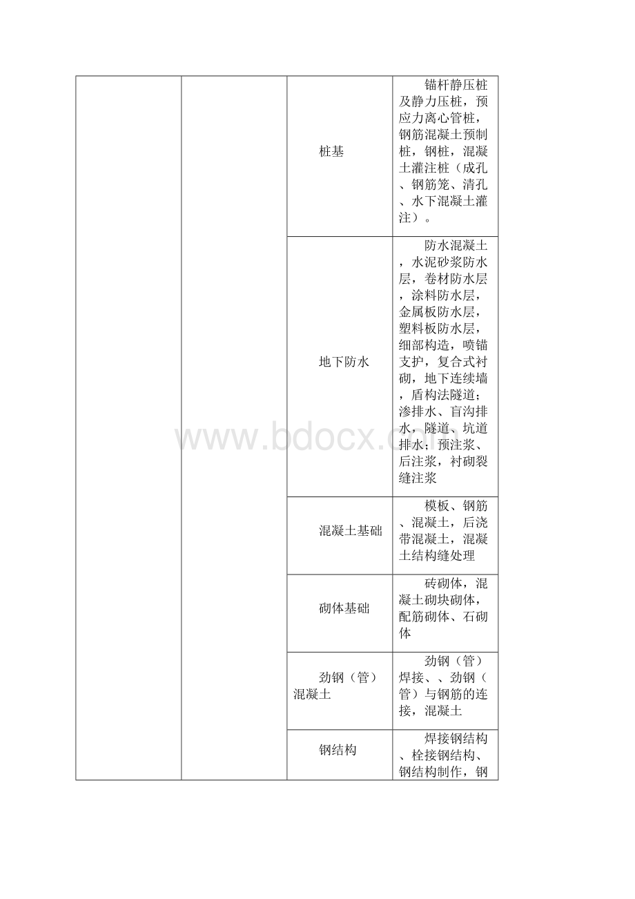 单位单项分部分项工程划分.docx_第2页