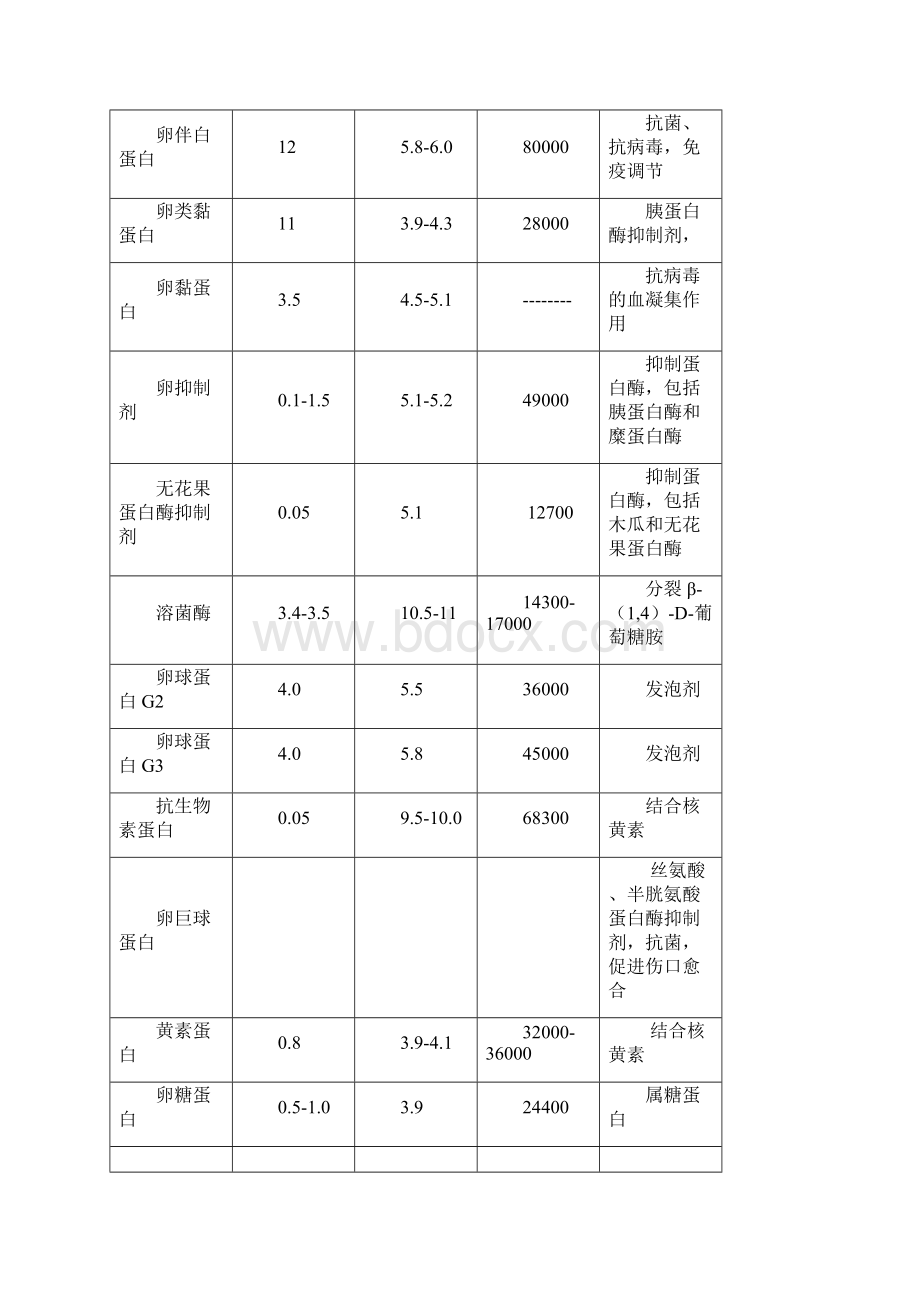 蛋制品实用工艺学复习题.docx_第2页