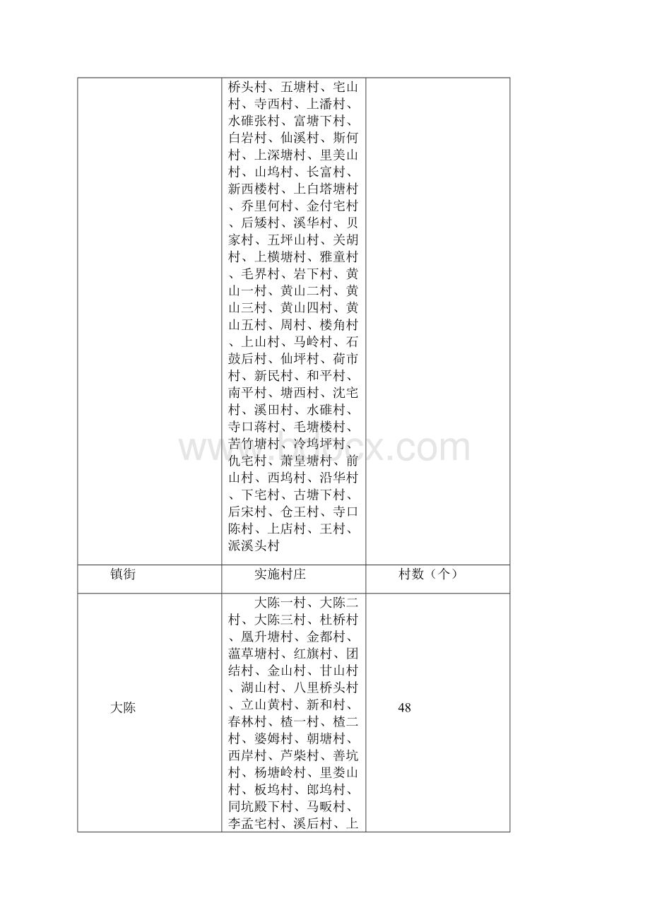 表格模板XXXX年度义乌市农村基础设施管理实施村庄名.docx_第3页