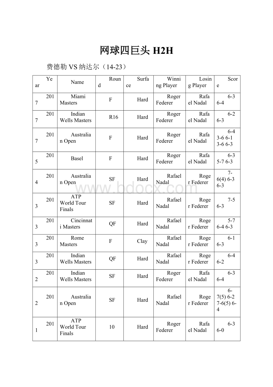 网球四巨头H2H.docx_第1页