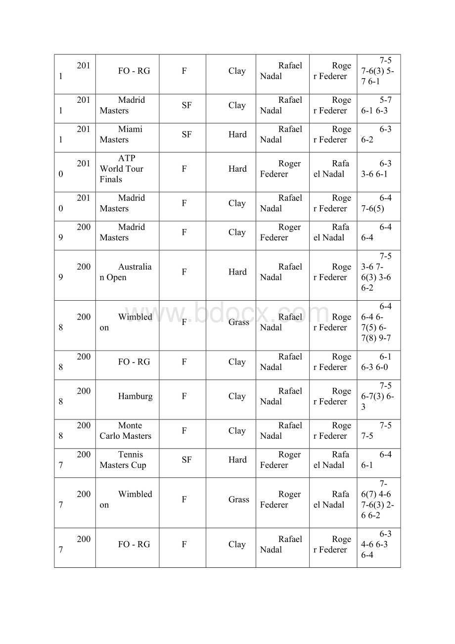 网球四巨头H2H.docx_第2页