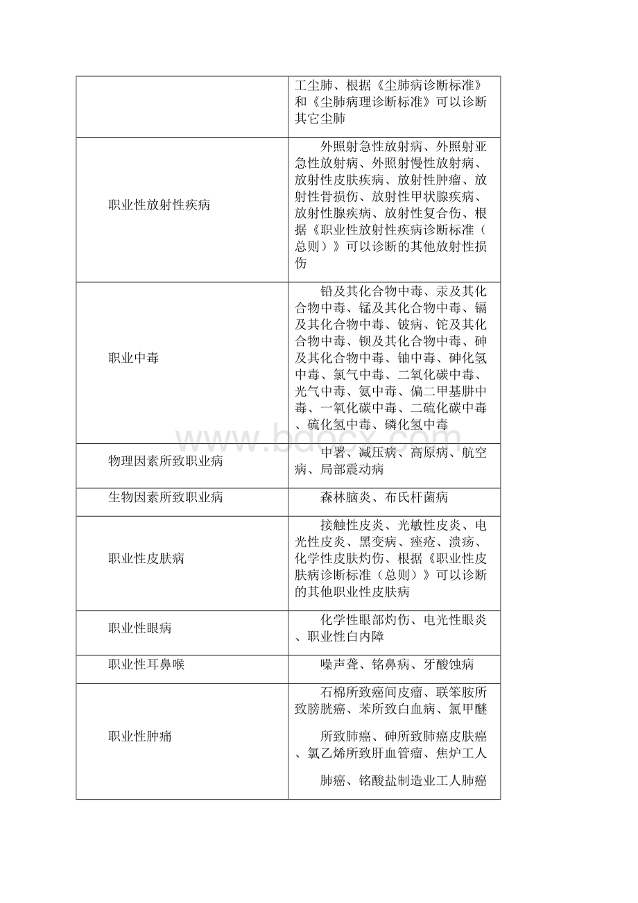 职业卫生危害防护知识.docx_第2页