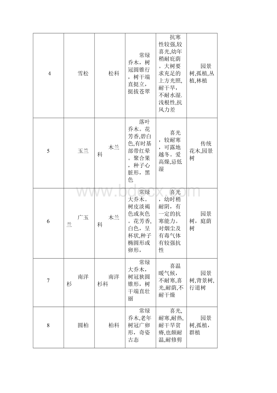 西安常见园林绿化乔灌木.docx_第2页