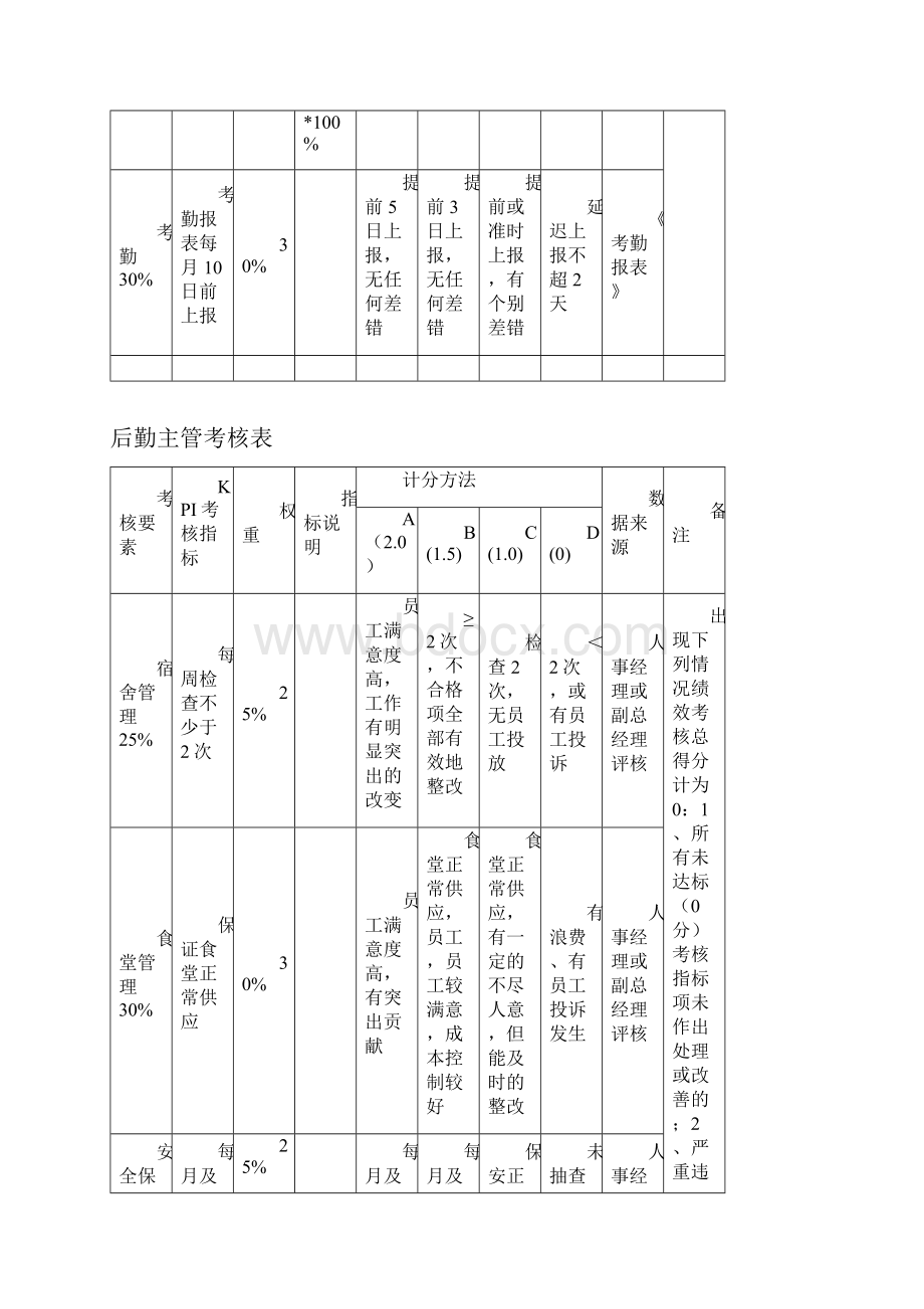 人事行政部各岗位KPI指标库.docx_第3页