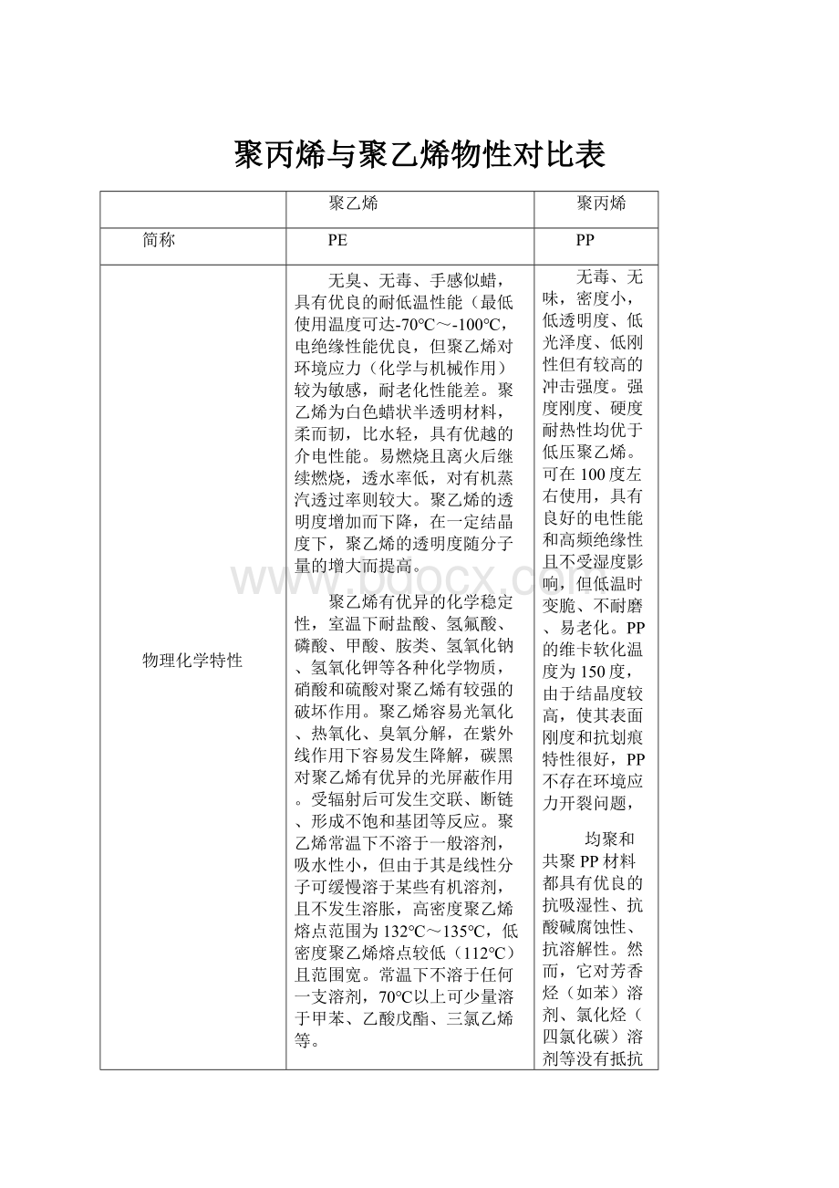 聚丙烯与聚乙烯物性对比表.docx_第1页