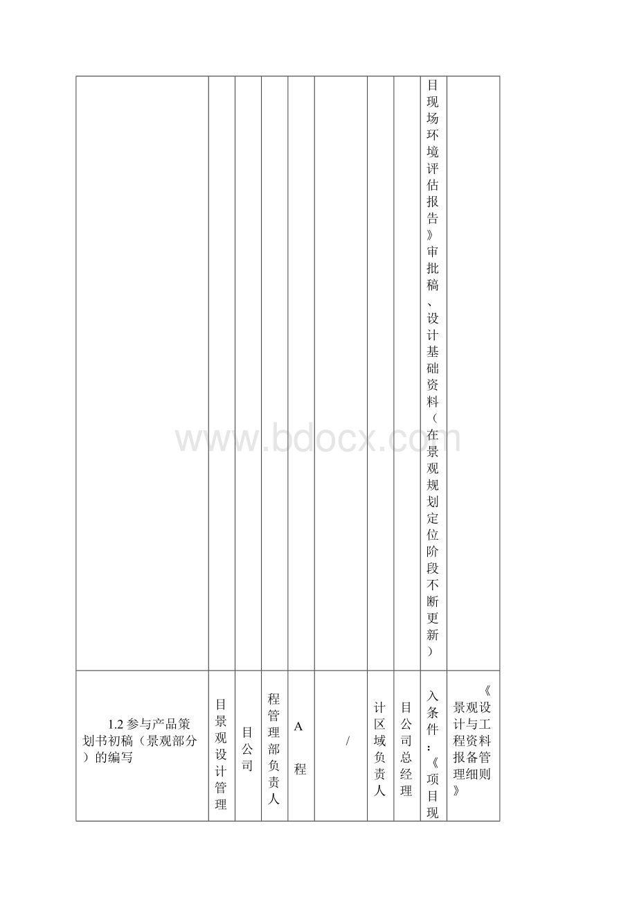 绿城房地产集团景观精细化管控流程表.docx_第3页