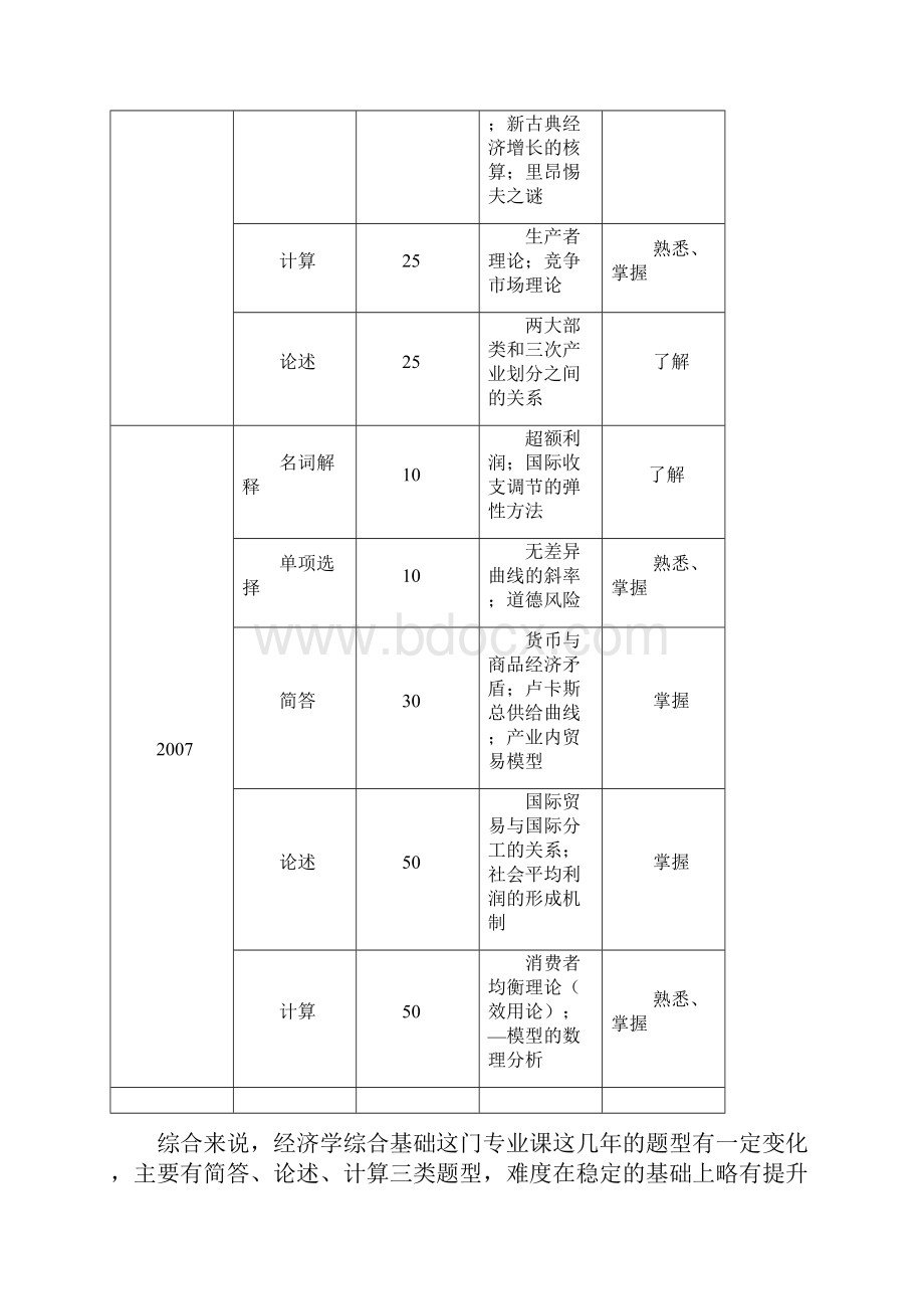 复旦大学经济学综合基础有效复习范围.docx_第3页