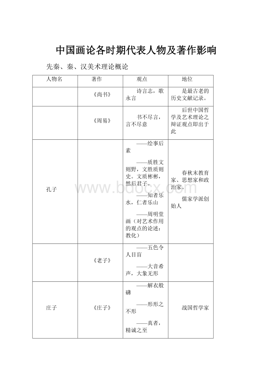 中国画论各时期代表人物及著作影响.docx_第1页