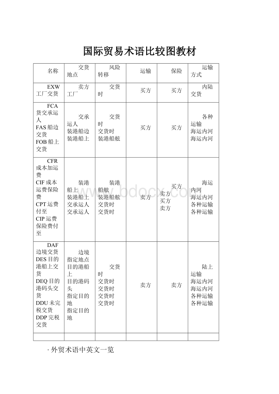 国际贸易术语比较图教材.docx