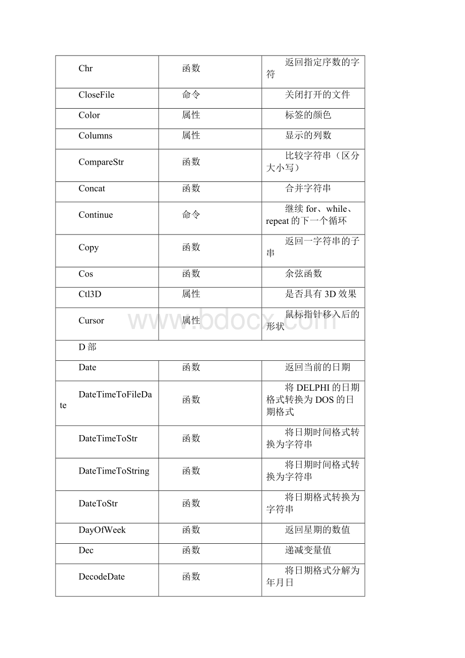 Delphi 常用函数含控件属性详解.docx_第3页