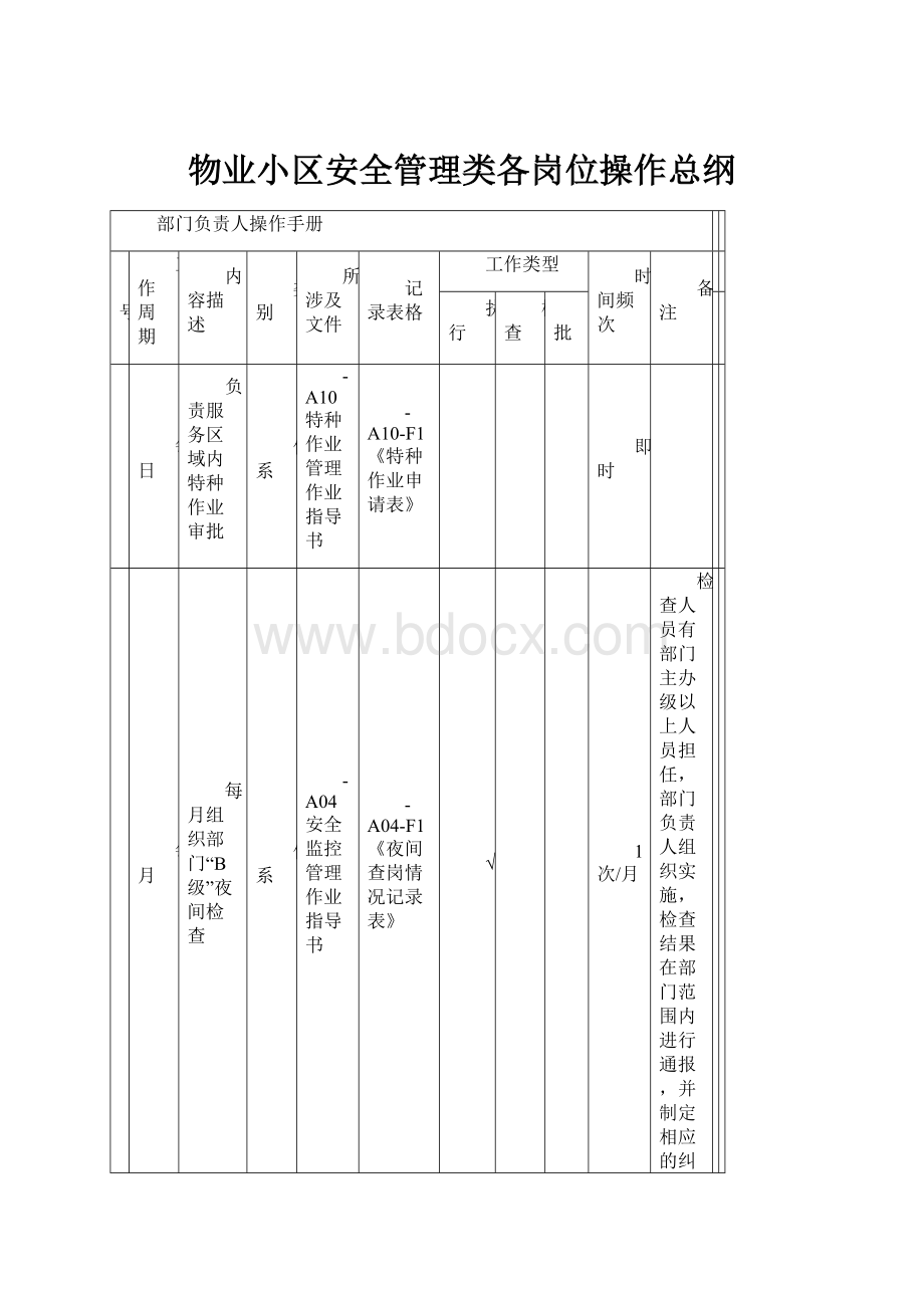 物业小区安全管理类各岗位操作总纲.docx