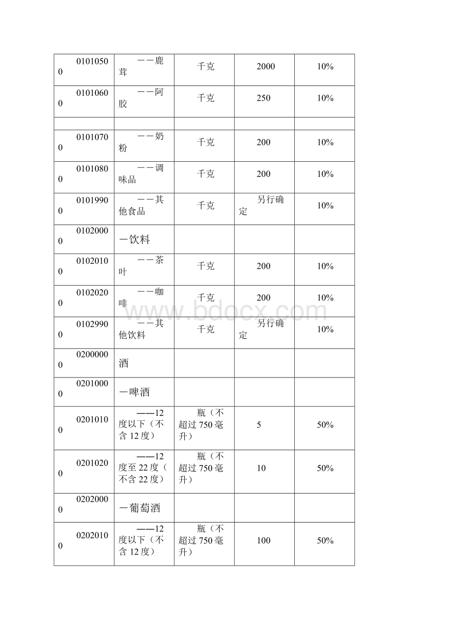 入境旅客行李物品和个人邮递物品完税价格表.docx_第3页