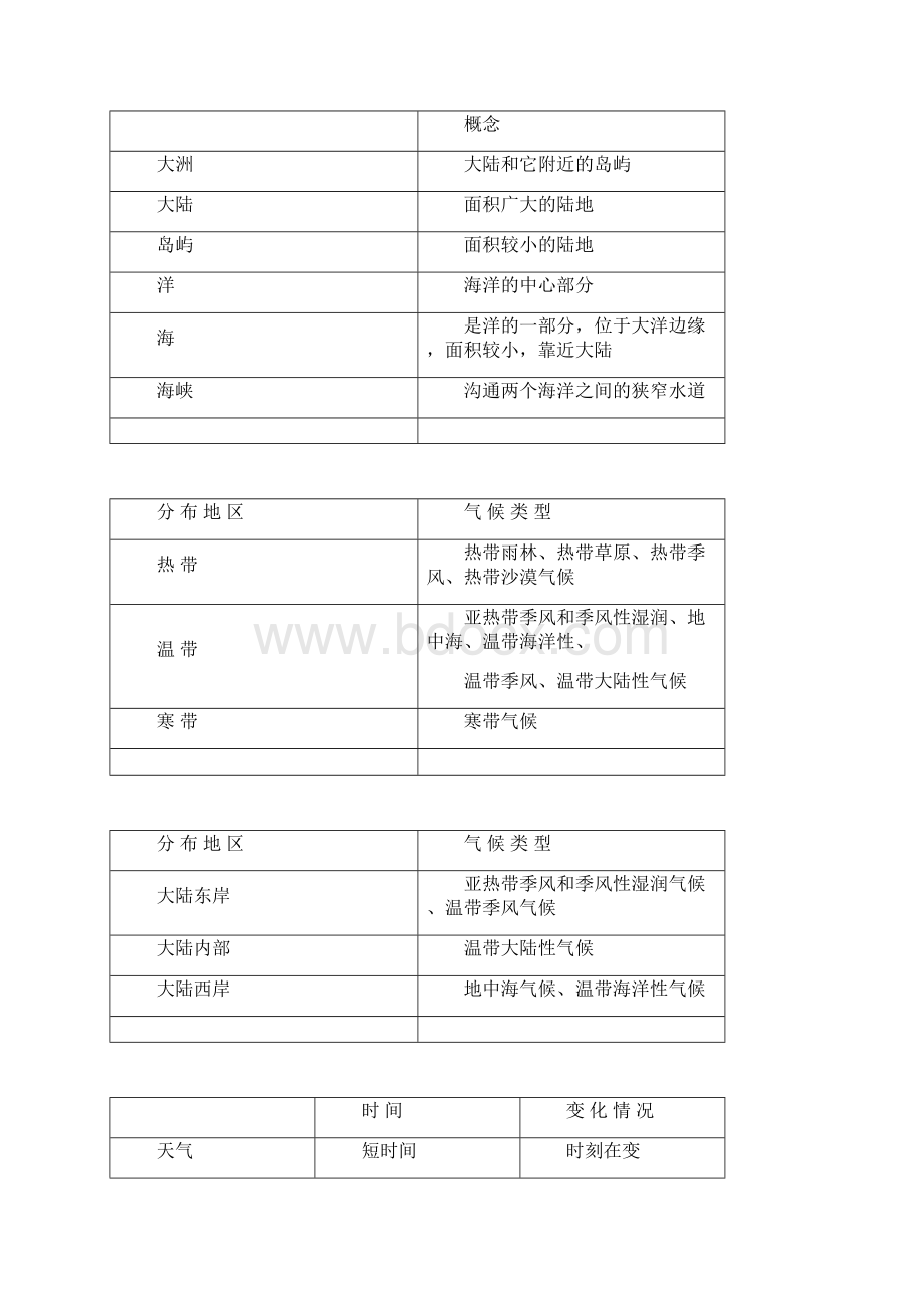 初二地理会考资料表格大全人教版.docx_第2页