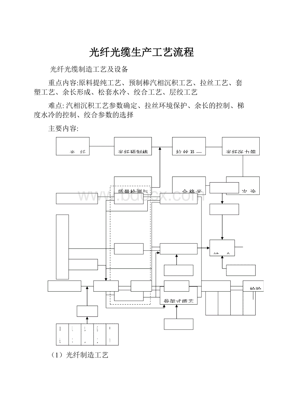 光纤光缆生产工艺流程.docx