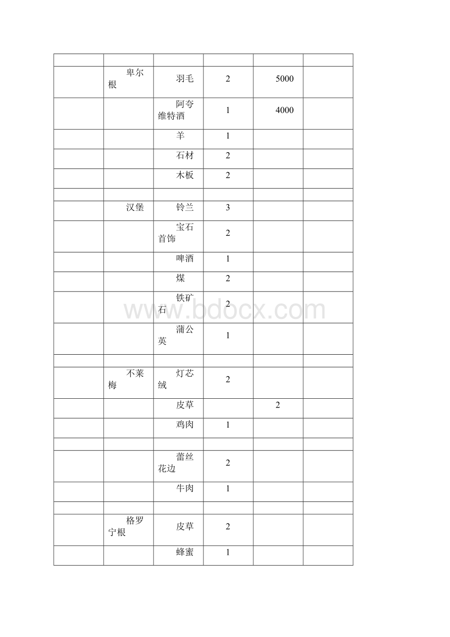 大航海之路各港口产品货物大全.docx_第3页