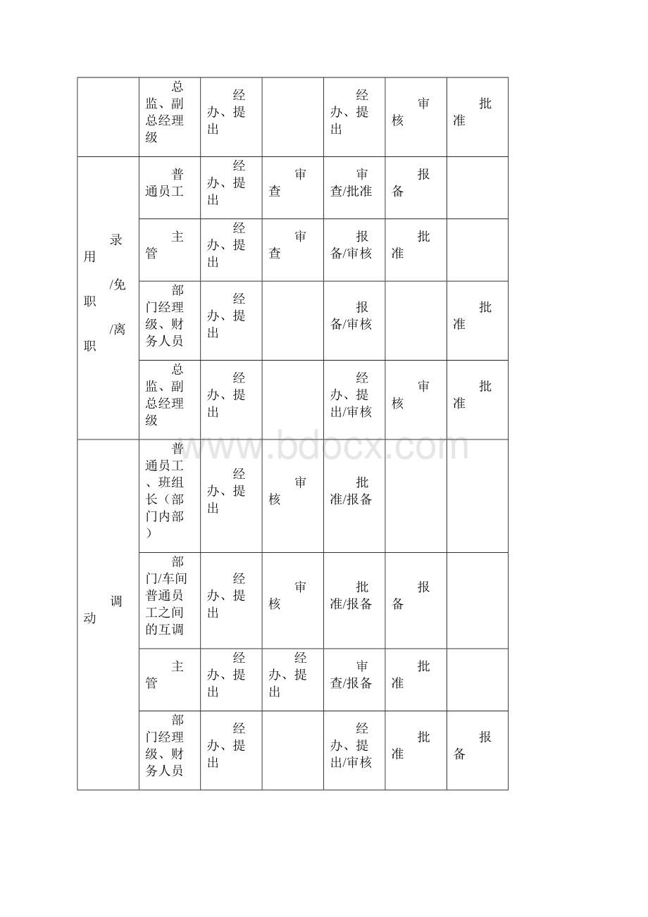 审批权限表.docx_第3页