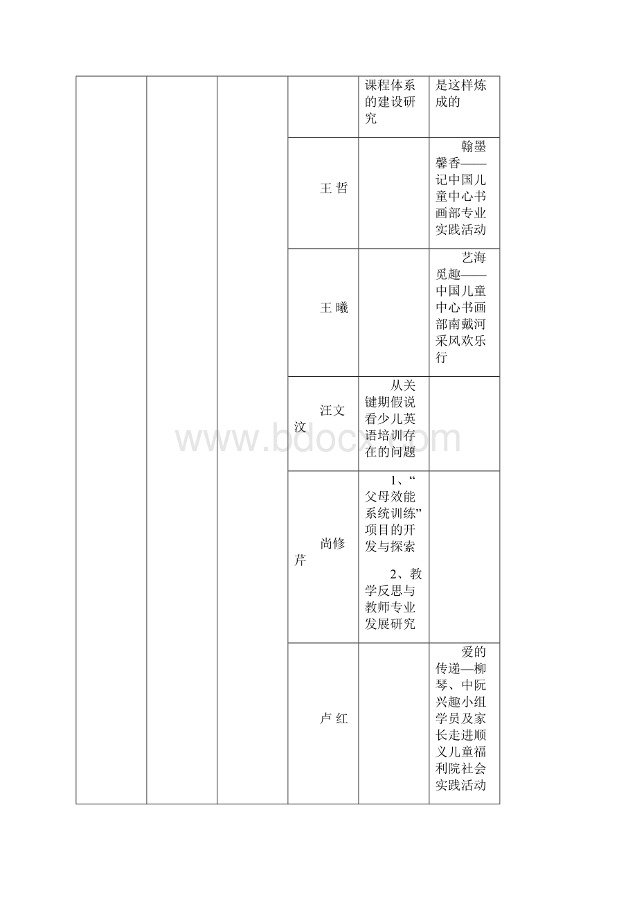 全国校外兴趣小组动活研讨会提交材料统计表中国儿童中心.docx_第2页