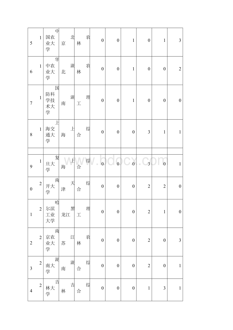 中国大学管理学一流学科排行榜100强.docx_第3页