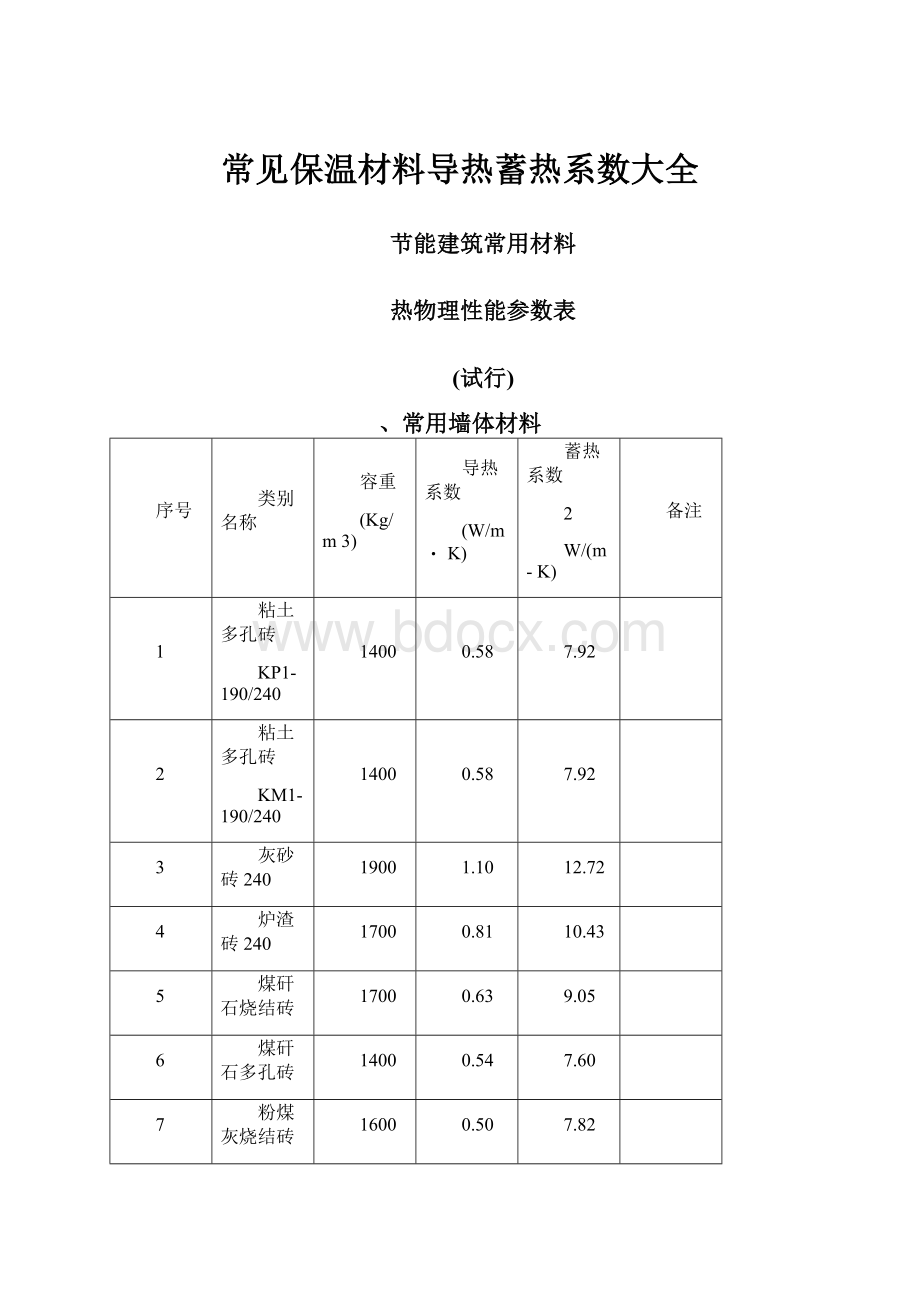 常见保温材料导热蓄热系数大全.docx_第1页