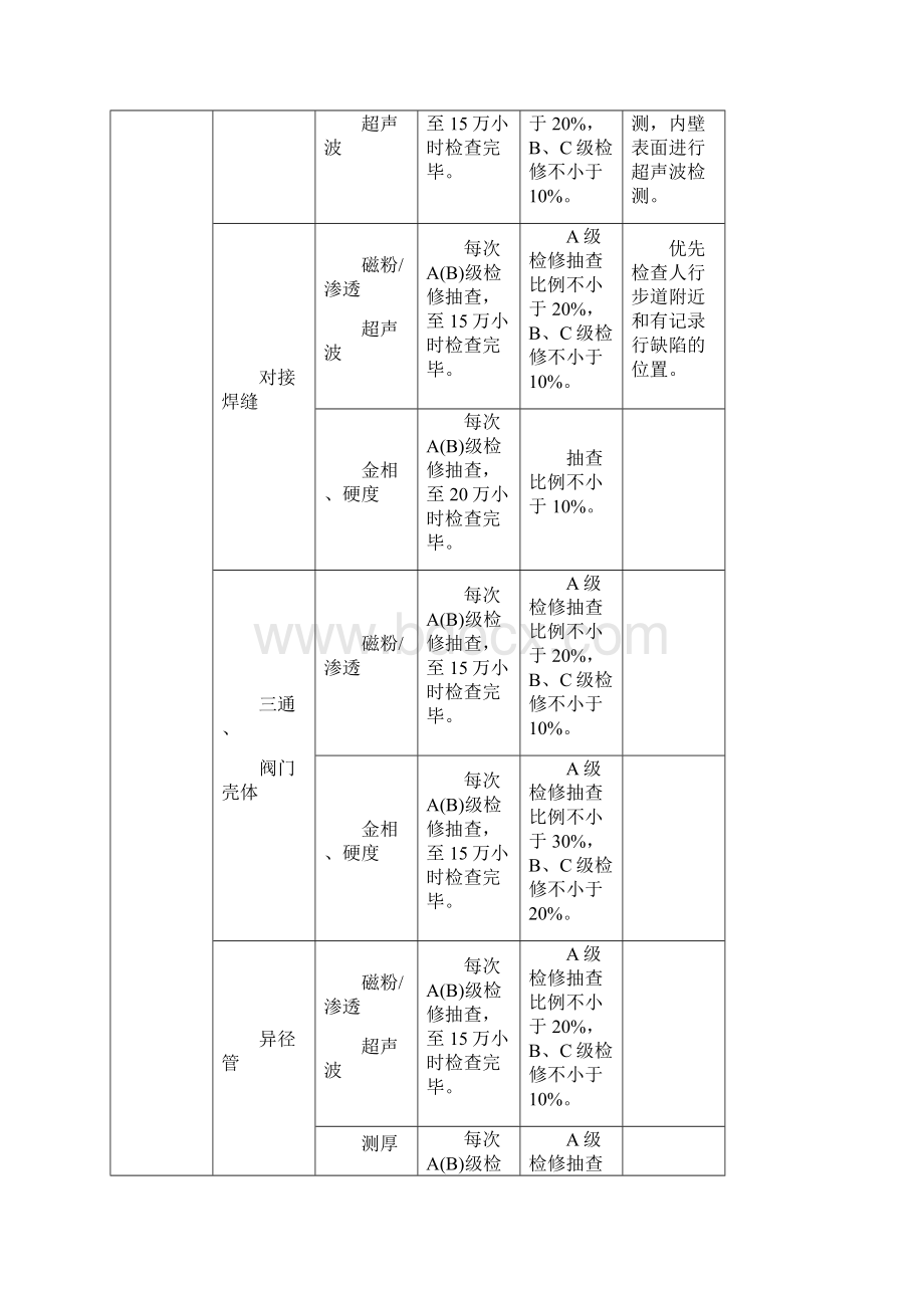 火力发电厂在役机组金属技术监督重点项目表.docx_第3页